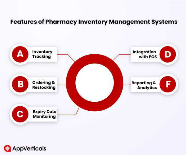Main Features of Pharmacy Inventory Management Systems
