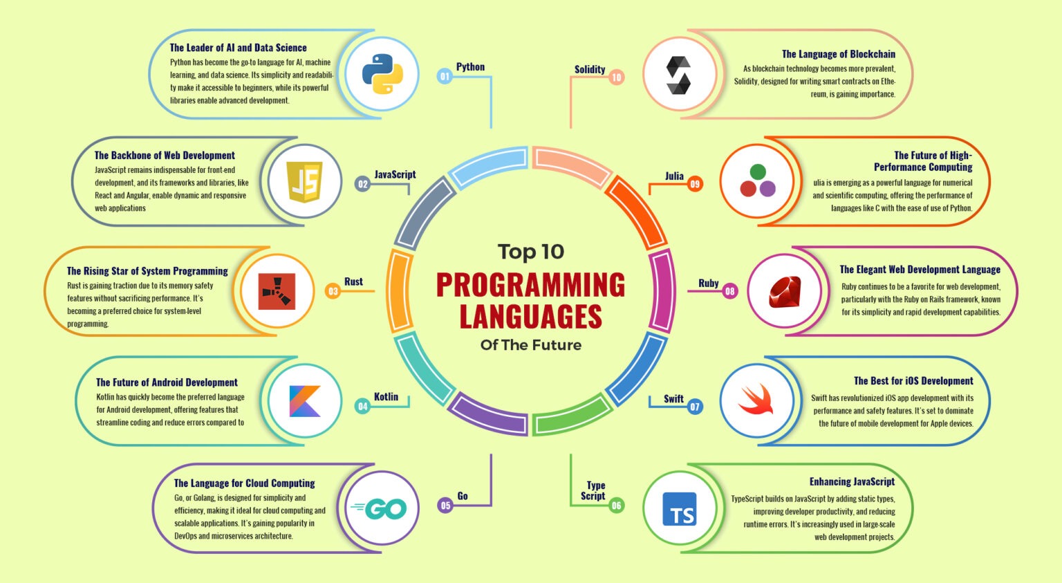 Future-Proof Programming Languages for Next-Gen Software