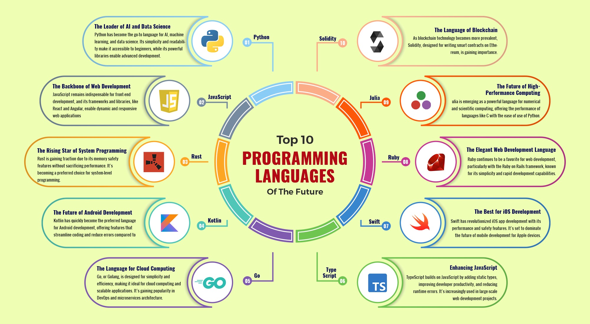 Future-Proof Programming Languages for Next-Gen Software