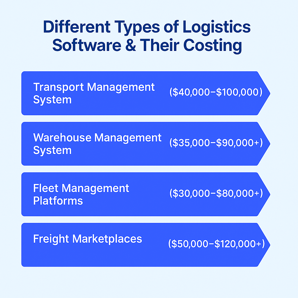 different types of logistics software & their costing