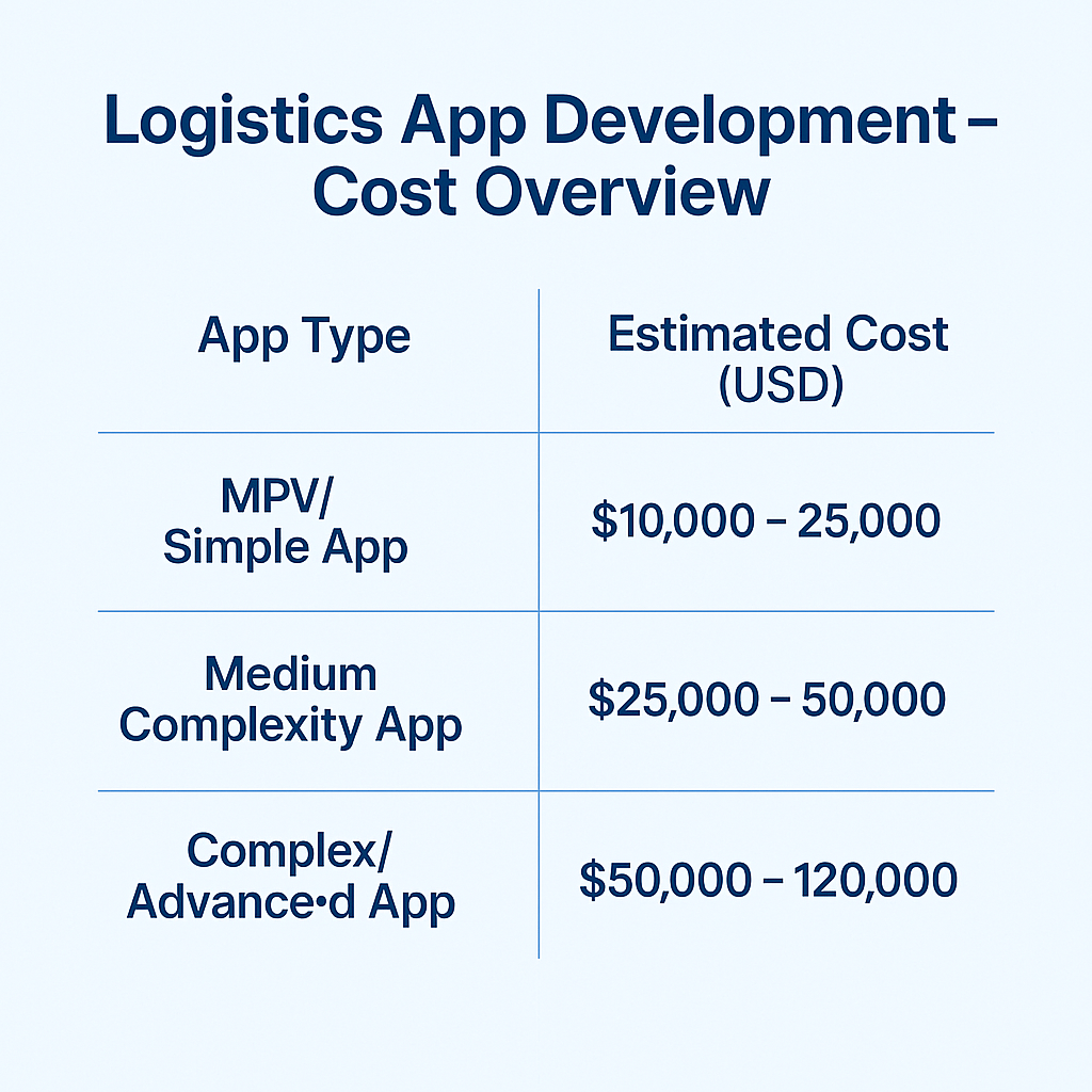 logistics app development - cost overview