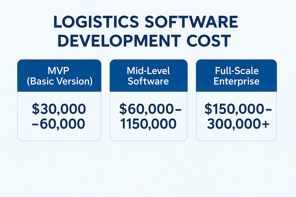 logistics software development cost