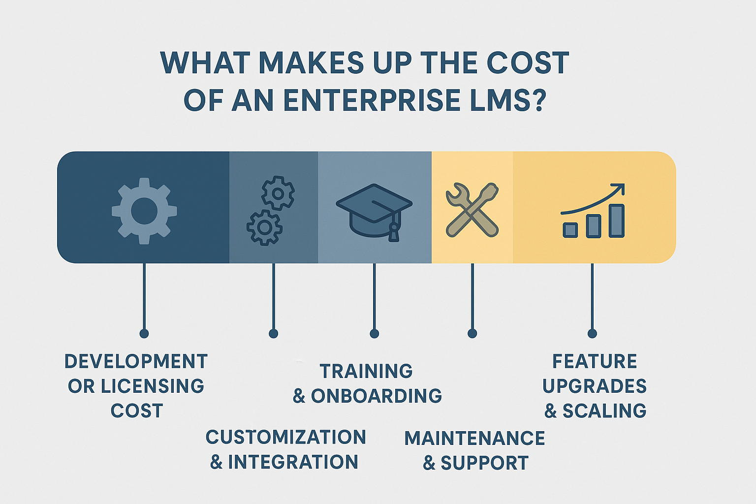 Enterprise LMS Cost breakdown