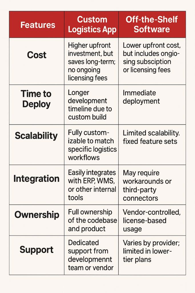 custom vs off the shelf logistics solutions