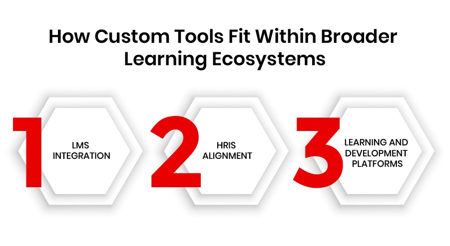 How Custom elearning authoring tools fit in learning systems | AppVerticals
