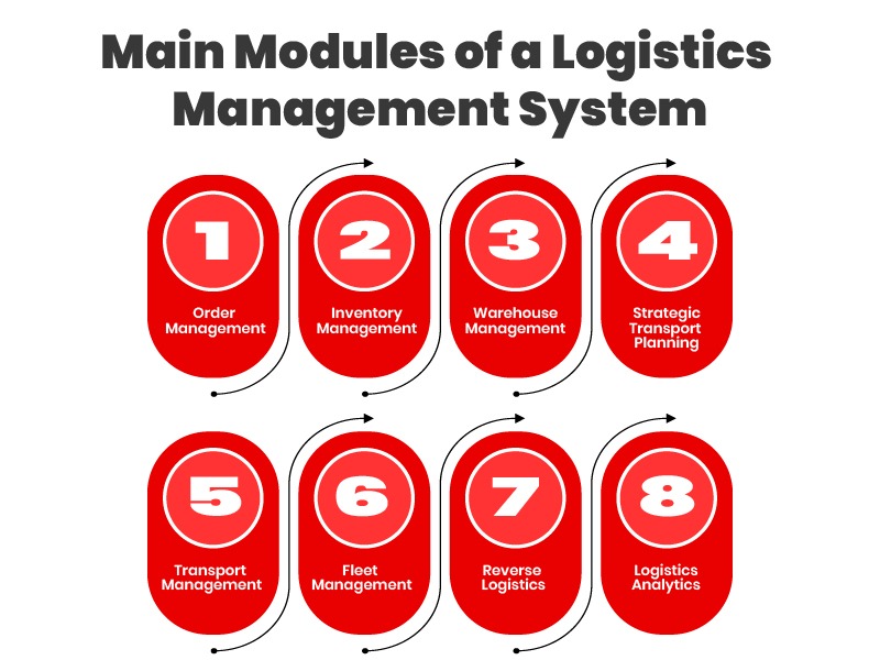 main modules of a logistics management system