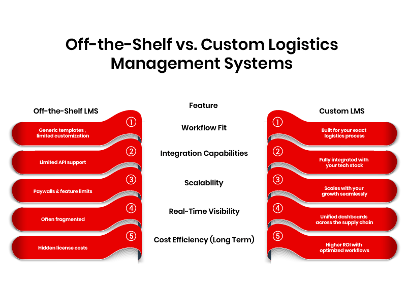 off-the-self vs. custom logistics management system