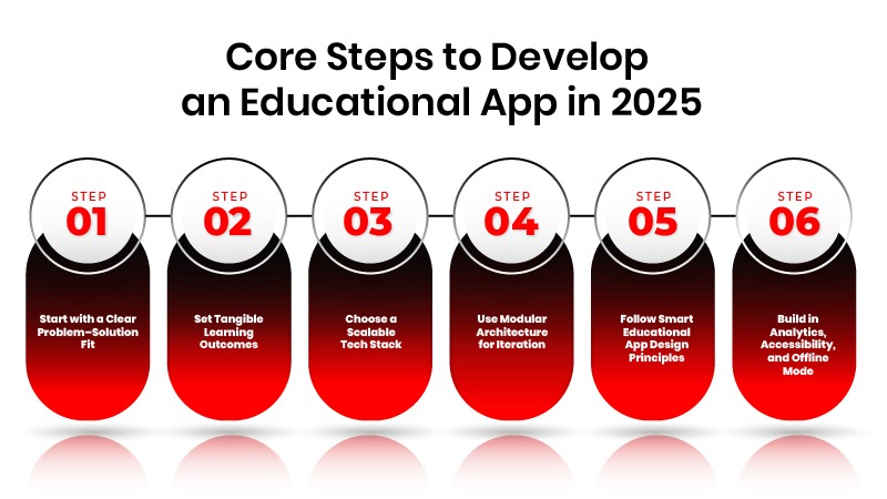 Steps to develop an educational app 