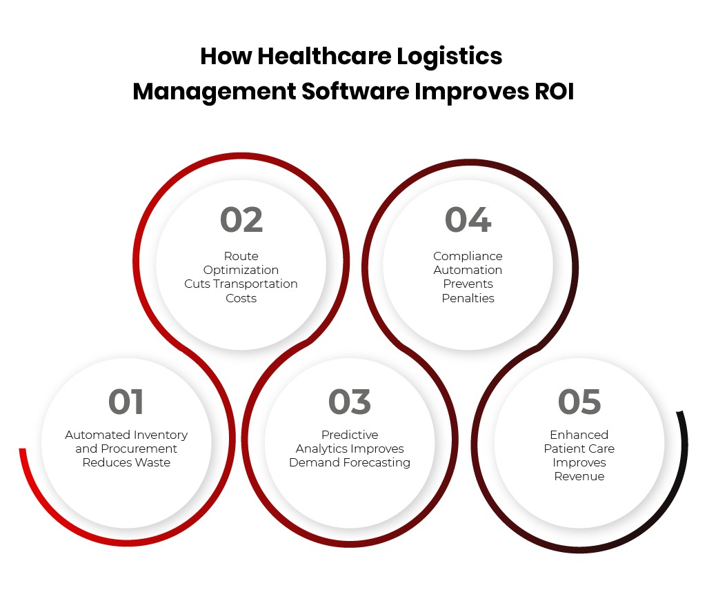 How Healthcare Logistics Management Software Improves ROI