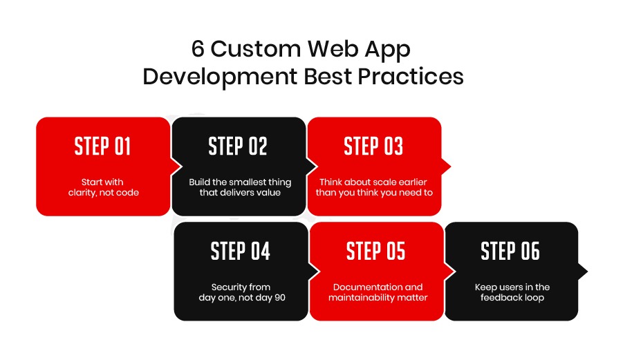 Custom Web App Development Best Practices | AppVerticals