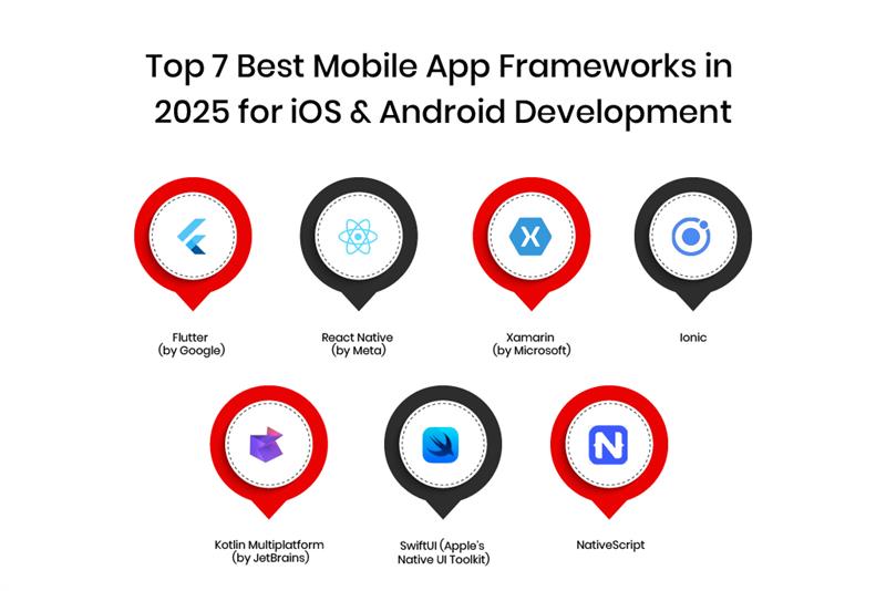 Top 7 Best Mobile App Frameworks in 2025 for iOS & Android Development