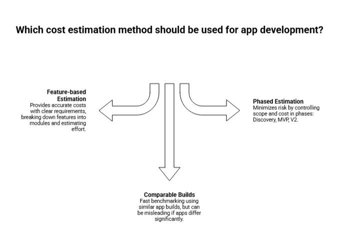 cost estimation methods for app development 