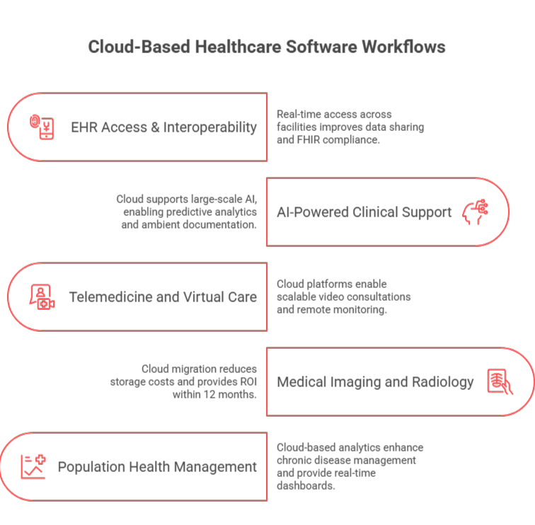 cloud-based healthcare software workflows