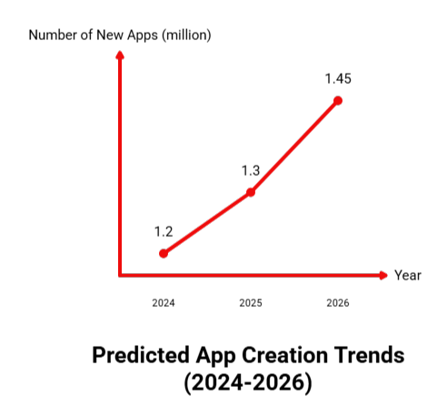 describing app creation trends in 2026