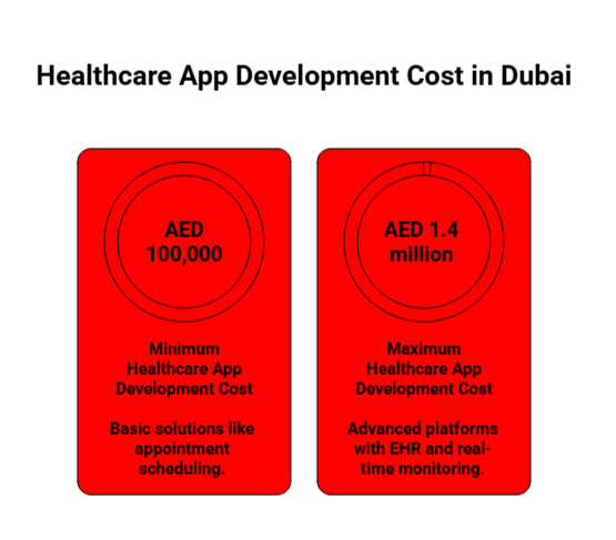 healthcare app development cost in Dubai