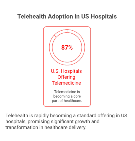 telehealth adoption in US