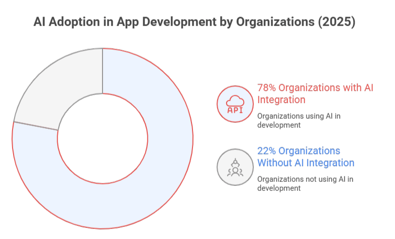 AI Adoption in App Development by Organizations