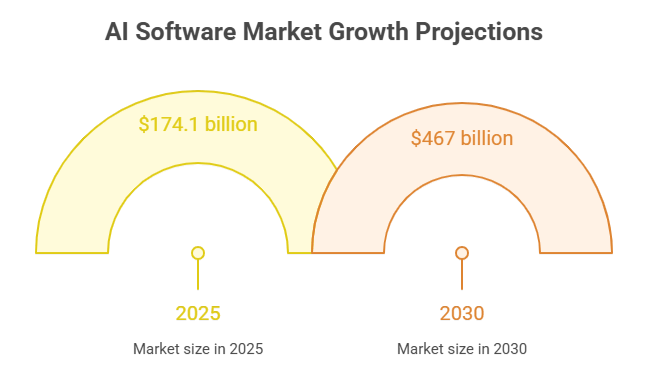 AI Software Market Growth Projections