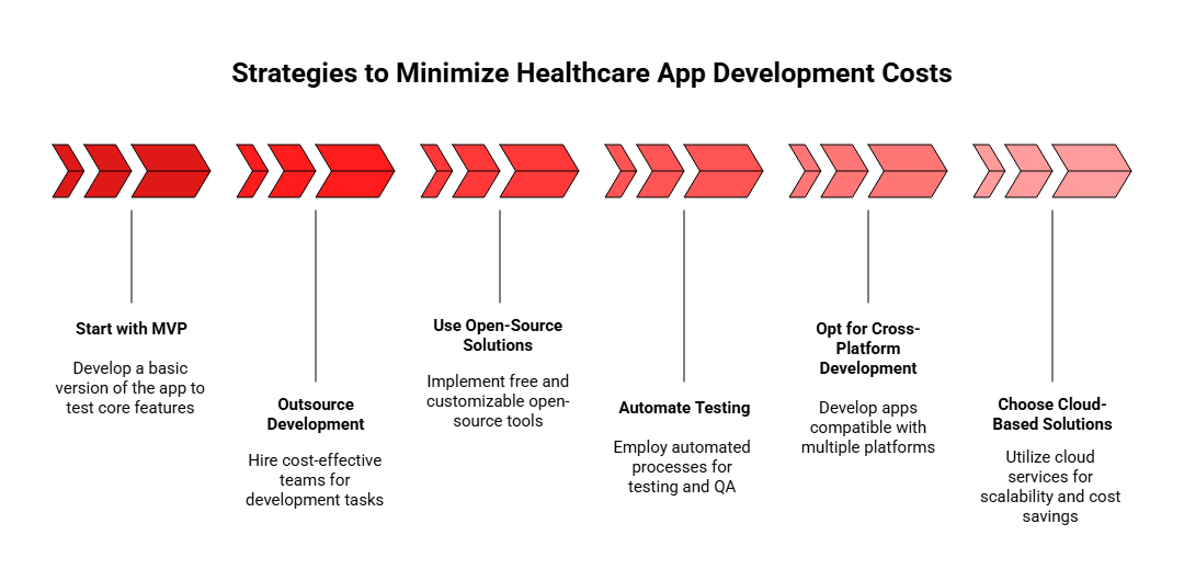 strategies to minimize healthcare app development cost