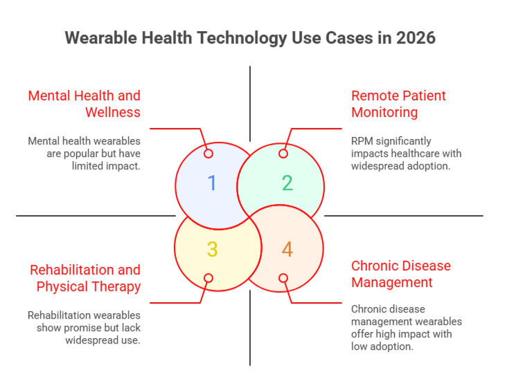 wearable health technology use cases in 2026