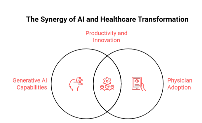 the synergy of ai and healthcare transformation