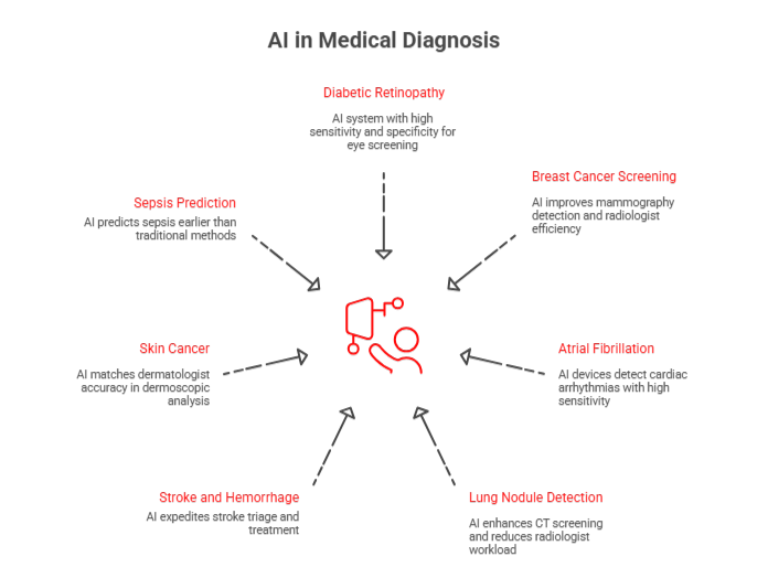 AI in medical diagnosis
