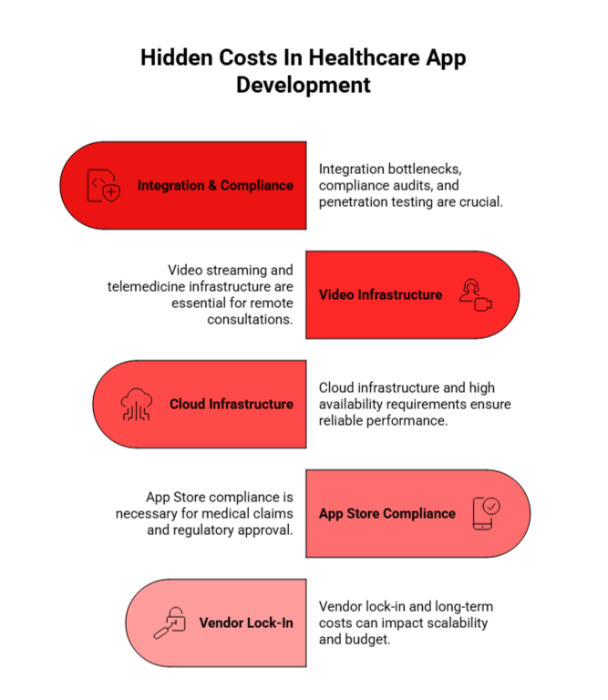 hidden costs in healthcare app development