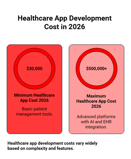 healthcare app development cost in 2026