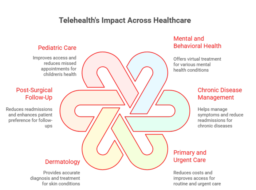 telehealth's impact across healthcare
