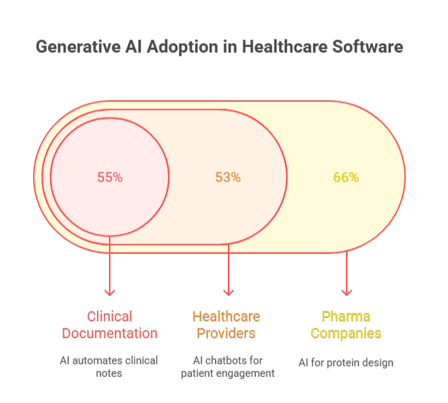 generative AI adoption in healthcare software 