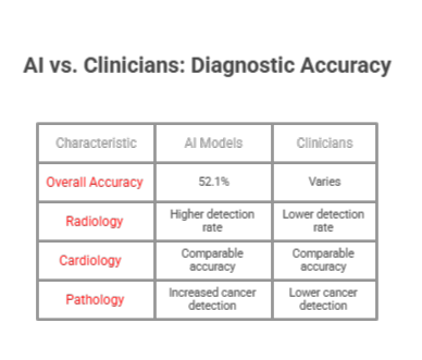AI vs. Clinicians: Diagnostic Accuracy