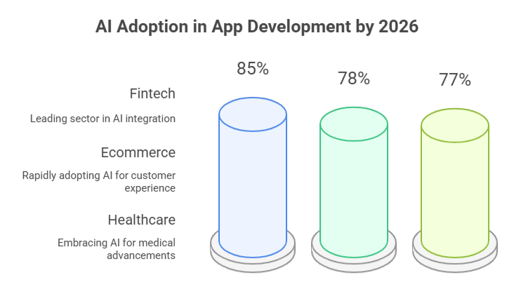 AI Adoption in App Development by 2026