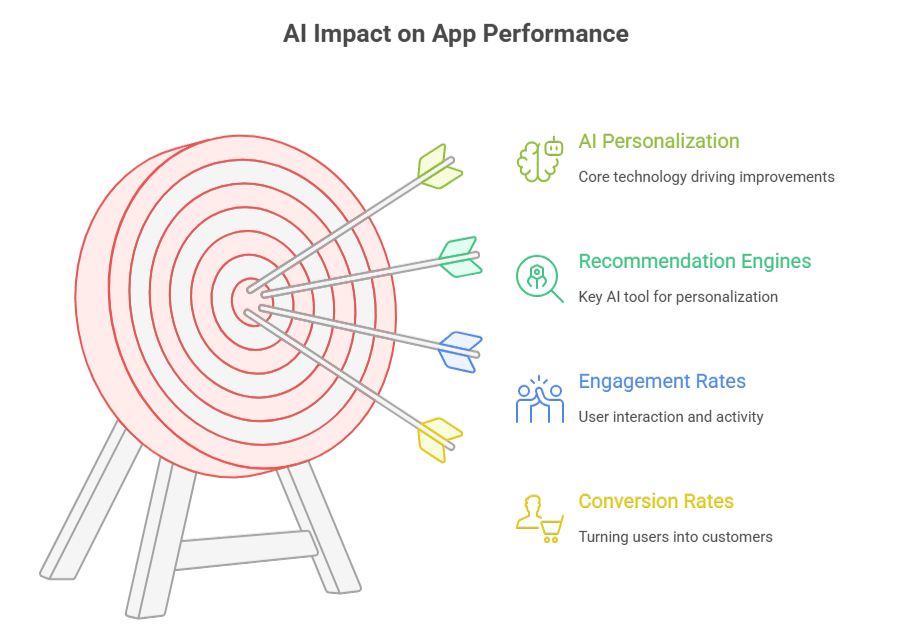 AI Impact on App Performance