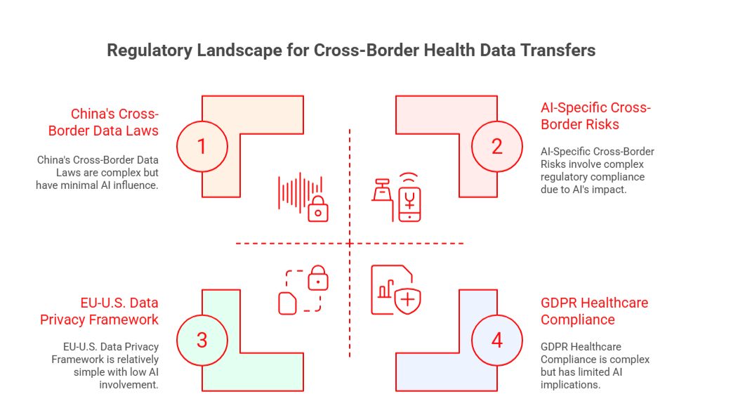 regulatory landscape for health data transfer
