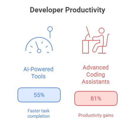 Developer Productivity with AI-powered apps
