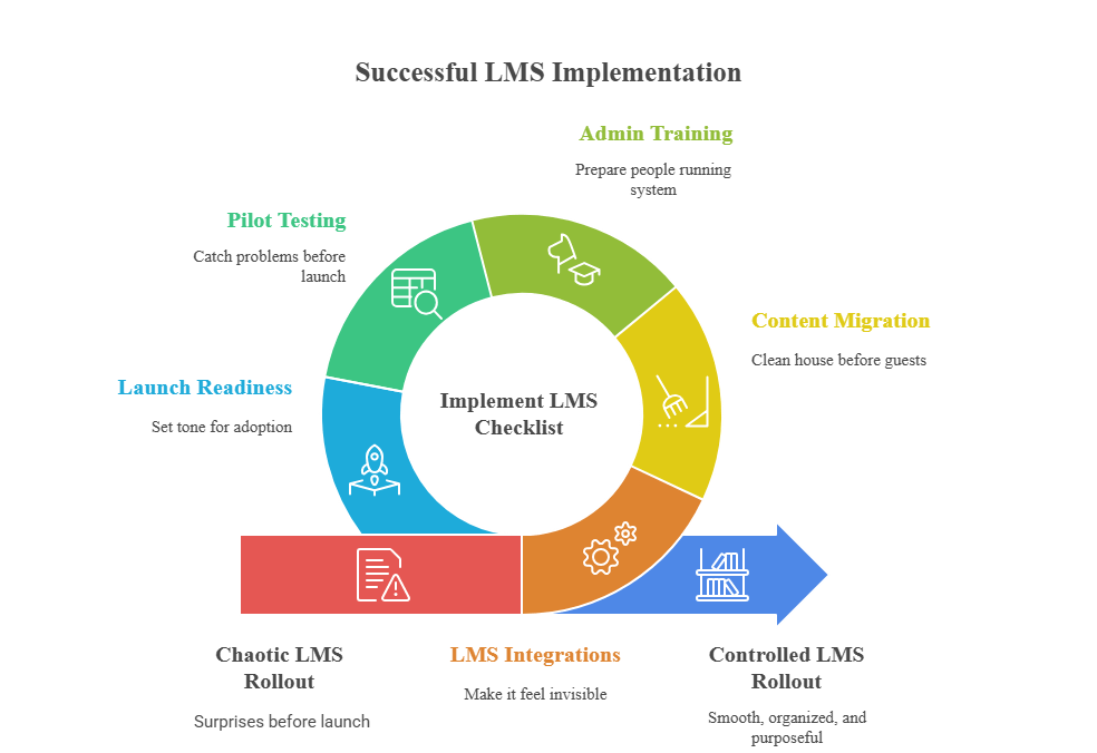 LMS Implementation Check List