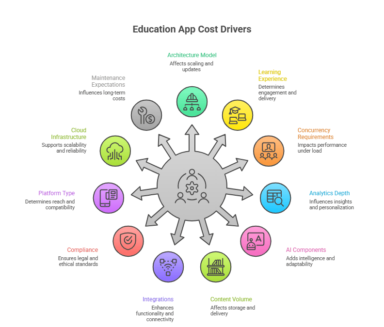 Edtech App Development Key Cost drivers 