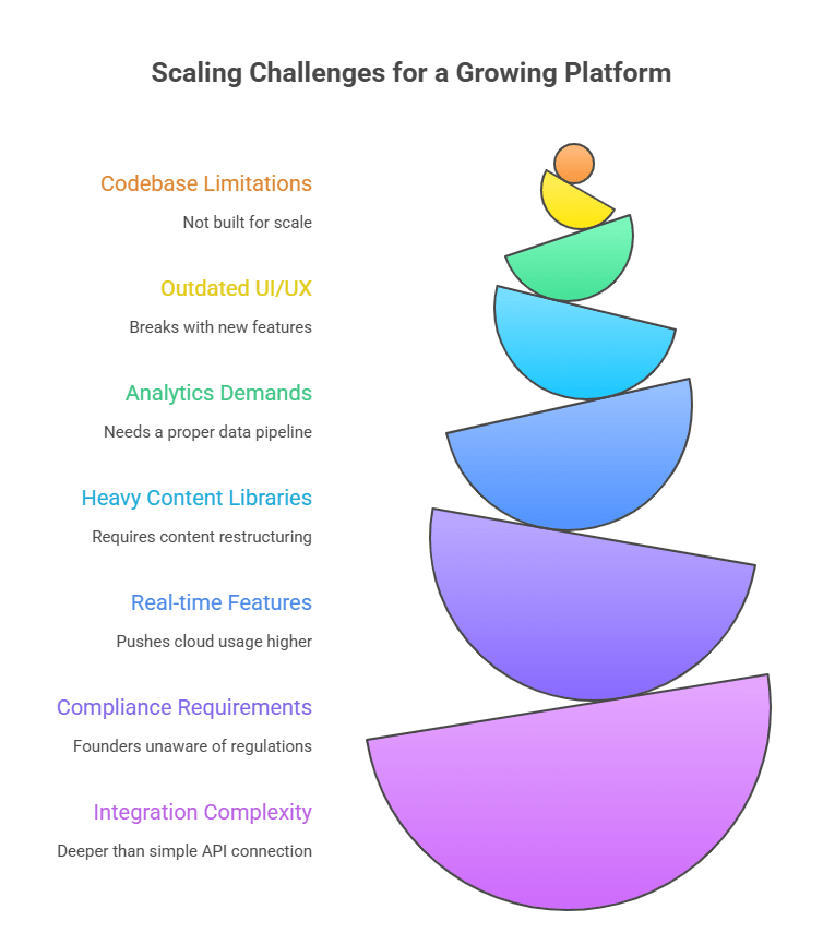 Key challenges in education app development cost