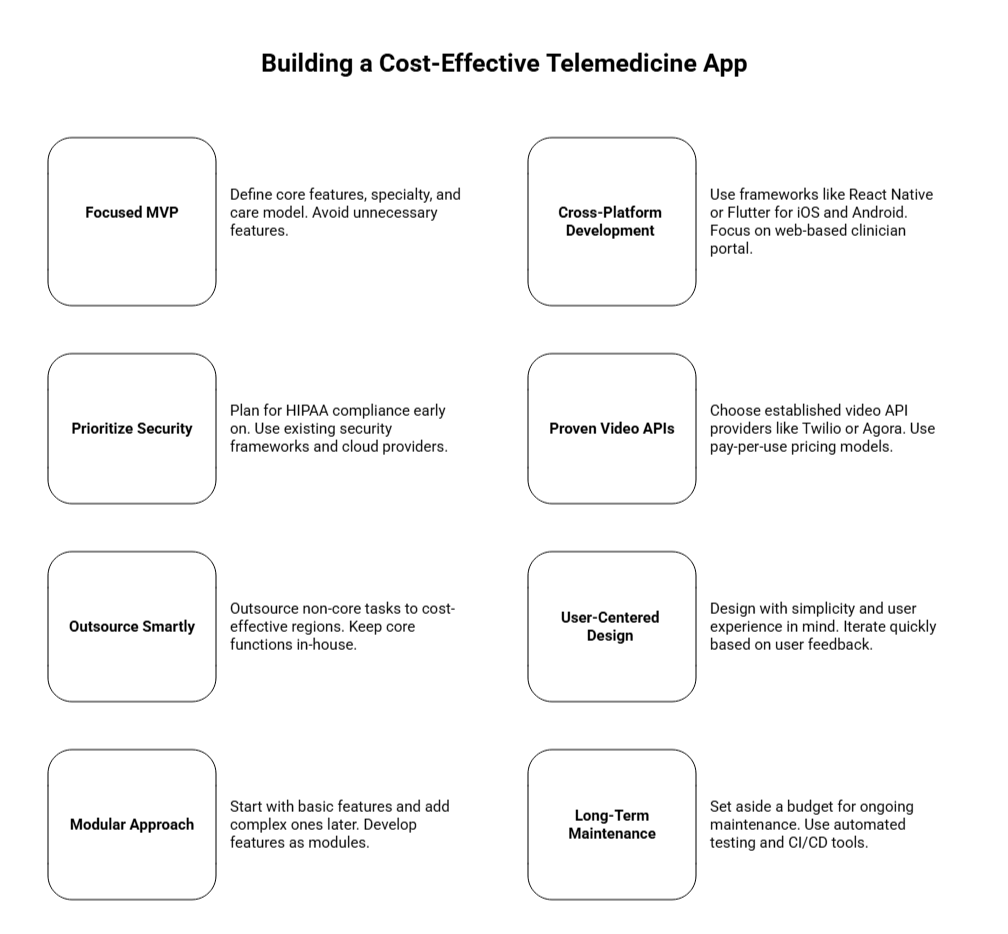 cost-effective telemedicine app development