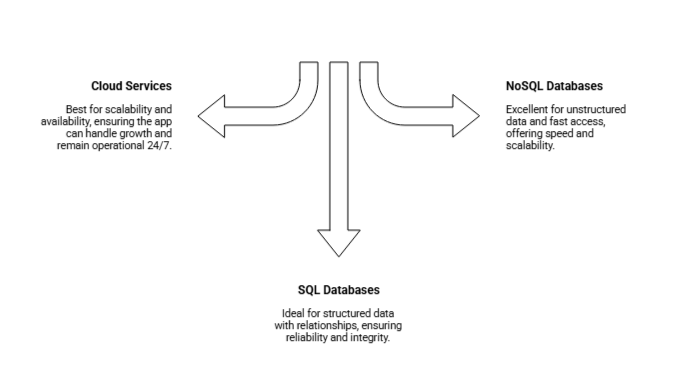 Cloud Infrastructure & Database Technologies