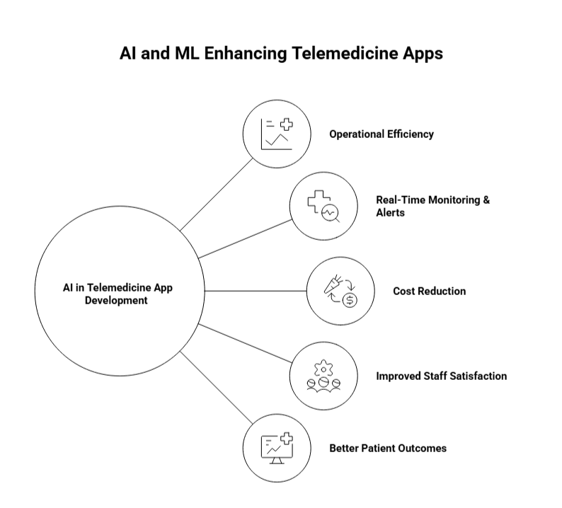 AI and ML in telemedicine app development