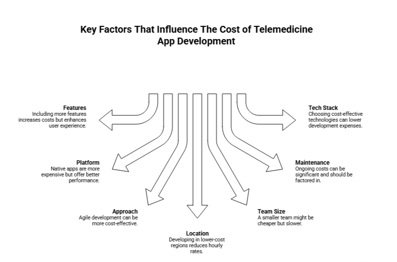 factors influencing the cost of telemedicine app development