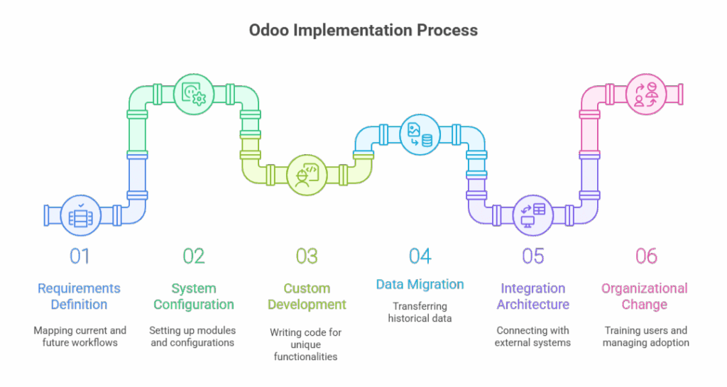 Odoo Implementation Process