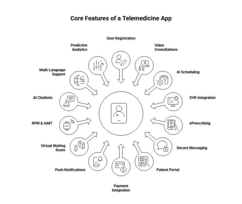 core features of a telemedicine app