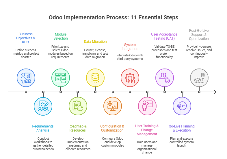 Odoo Implementation Process: 11 Essential Steps
