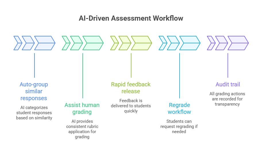 AI-Driven Assessment Workflow