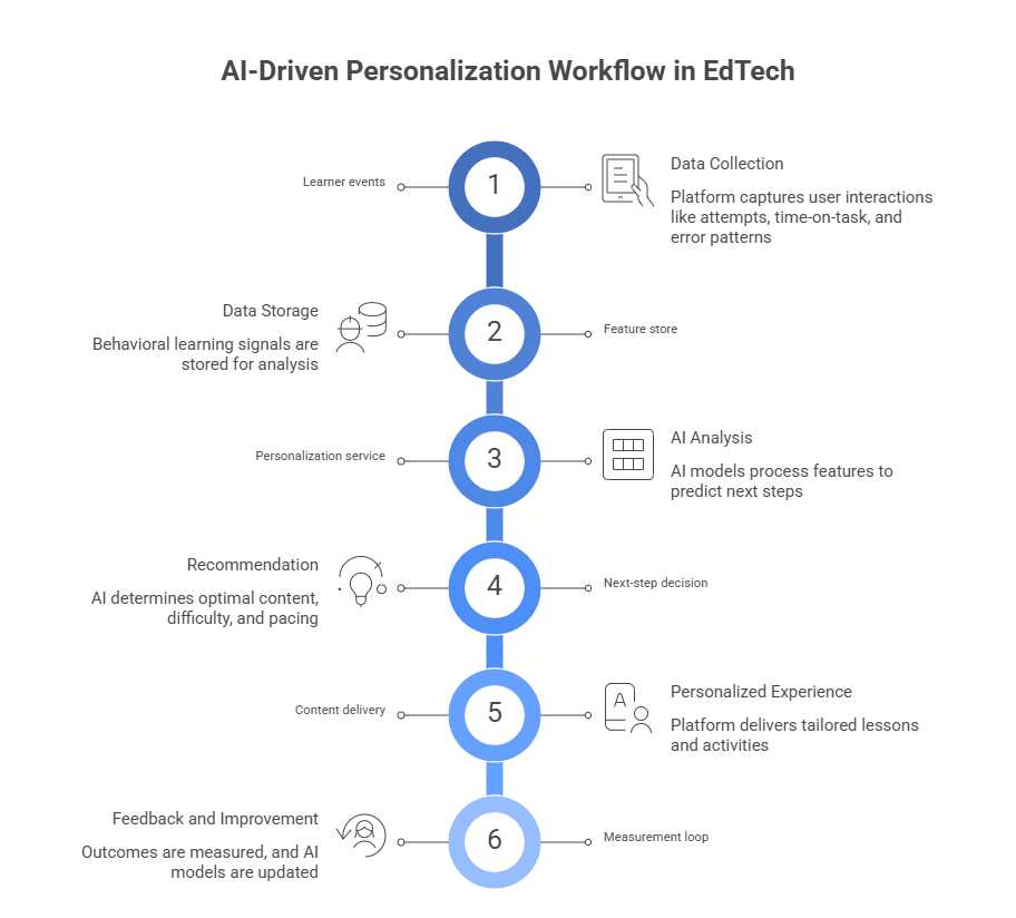 AI in Edtech Workflow Personalization