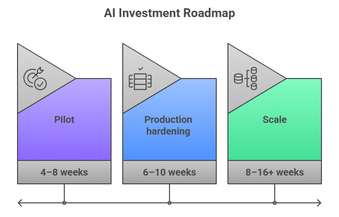 AI in edtech investment roadmap - AppVerticals