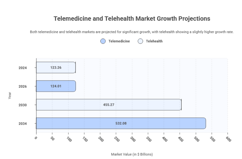 telemedicine app market growth 