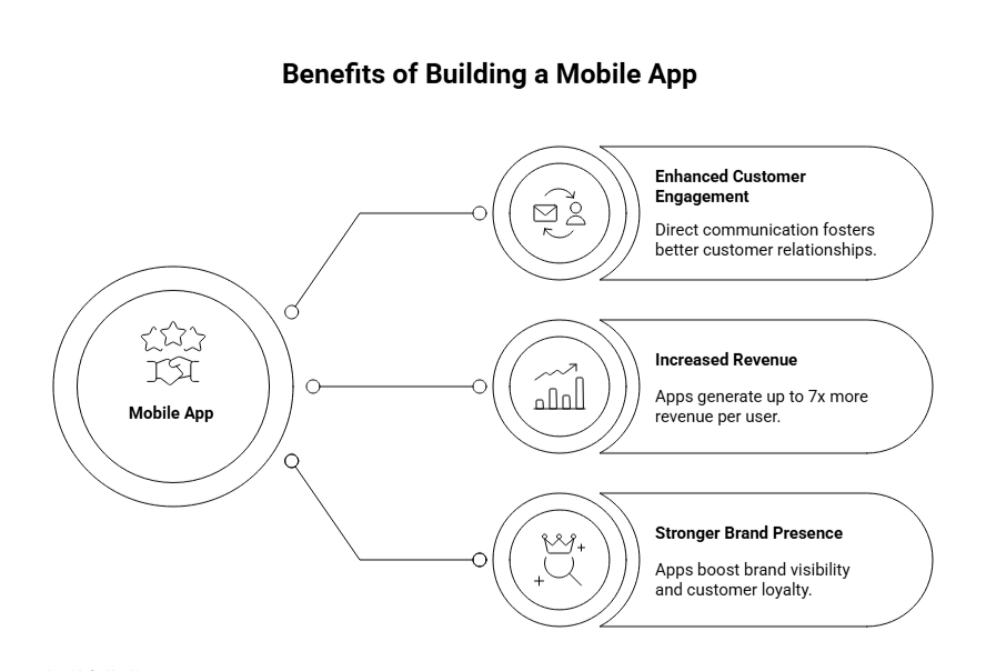 benefits of building a mobile app